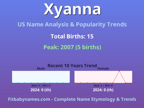 Infographic: Xyanna name meaning, origin, and popularity trends in the United States (US baby name analysis chart)
