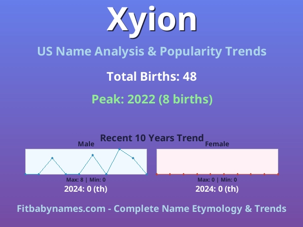 Infographic: Xyion name meaning, origin, and popularity trends in the United States (US baby name analysis chart)