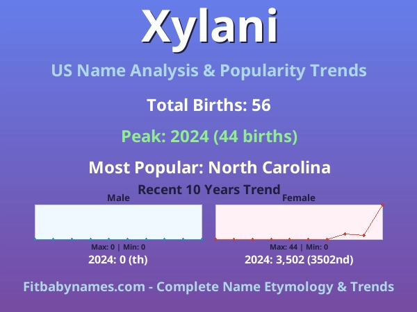 Infographic: Xylani name meaning, origin, and popularity trends in the United States (US baby name analysis chart)
