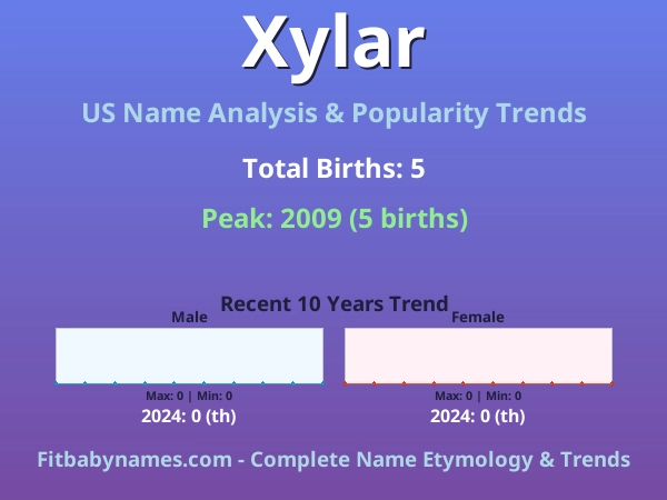 Infographic: Xylar name meaning, origin, and popularity trends in the United States (US baby name analysis chart)