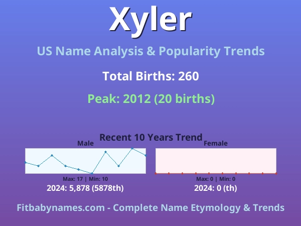 Infographic: Xyler name meaning, origin, and popularity trends in the United States (US baby name analysis chart)