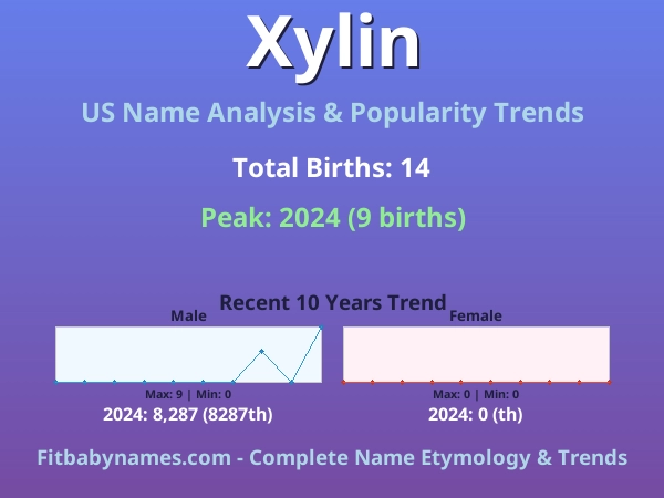 Infographic: Xylin name meaning, origin, and popularity trends in the United States (US baby name analysis chart)