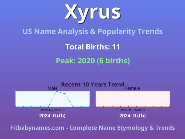 Infographic: Xyrus name meaning, origin, and popularity trends in the United States (US baby name analysis chart)