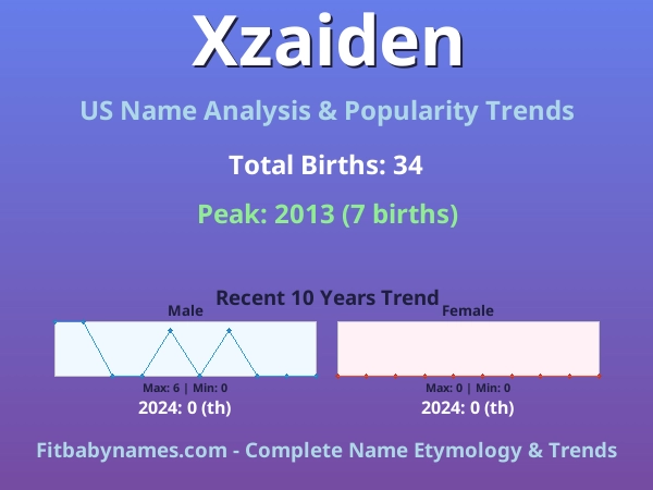 Infographic: Xzaiden name meaning, origin, and popularity trends in the United States (US baby name analysis chart)