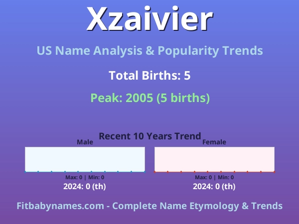 Infographic: Xzaivier name meaning, origin, and popularity trends in the United States (US baby name analysis chart)