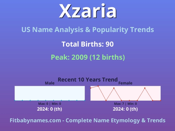 Infographic: Xzaria name meaning, origin, and popularity trends in the United States (US baby name analysis chart)