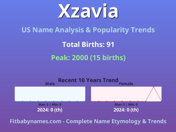 Infographic: Xzavia name meaning, origin, and popularity trends in the United States (US baby name analysis chart)