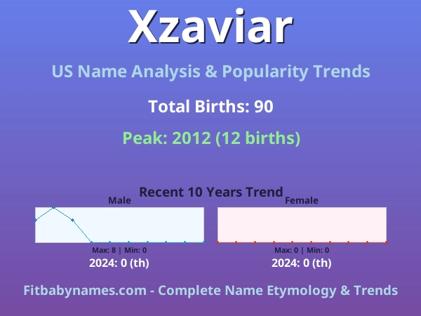 Infographic: Xzaviar name meaning, origin, and popularity trends in the United States (US baby name analysis chart)