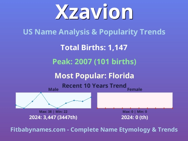 Infographic: Xzavion name meaning, origin, and popularity trends in the United States (US baby name analysis chart)