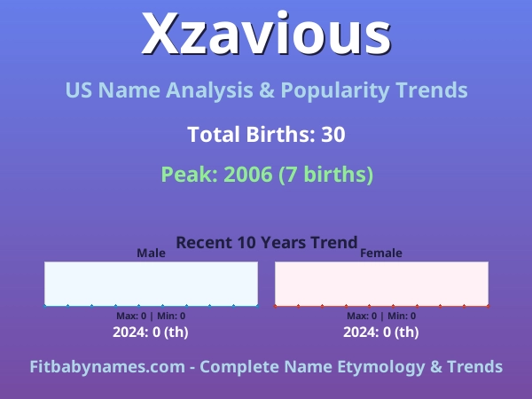 Infographic: Xzavious name meaning, origin, and popularity trends in the United States (US baby name analysis chart)