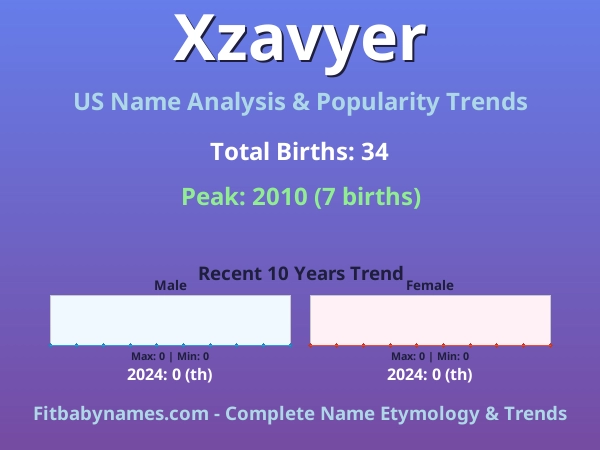 Infographic: Xzavyer name meaning, origin, and popularity trends in the United States (US baby name analysis chart)