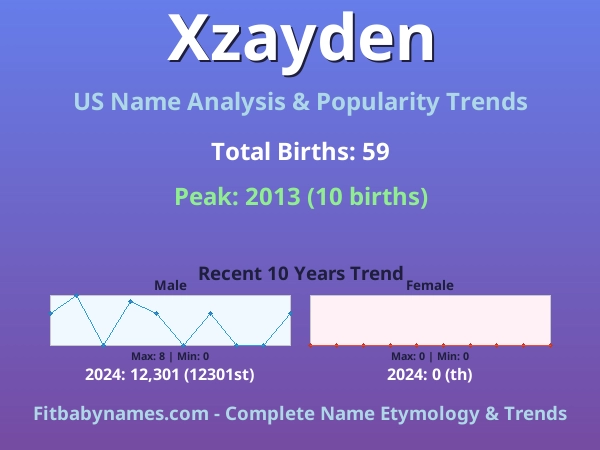Infographic: Xzayden name meaning, origin, and popularity trends in the United States (US baby name analysis chart)