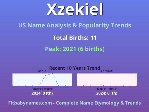 Infographic: Xzekiel name meaning, origin, and popularity trends in the United States (US baby name analysis chart)