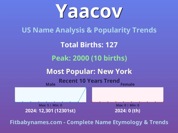 Infographic: Yaacov name meaning, origin, and popularity trends in the United States (US baby name analysis chart)