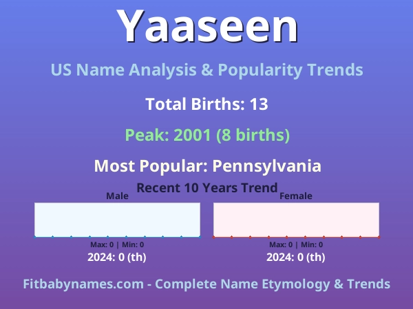 Infographic: Yaaseen name meaning, origin, and popularity trends in the United States (US baby name analysis chart)