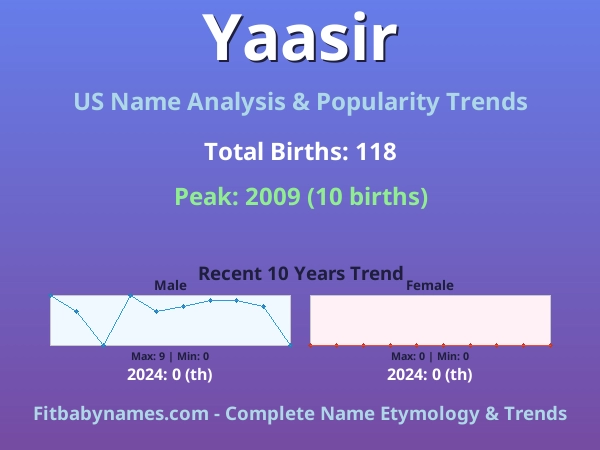 Infographic: Yaasir name meaning, origin, and popularity trends in the United States (US baby name analysis chart)