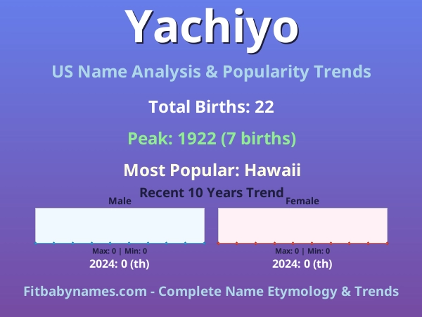 Infographic: Yachiyo name meaning, origin, and popularity trends in the United States (US baby name analysis chart)