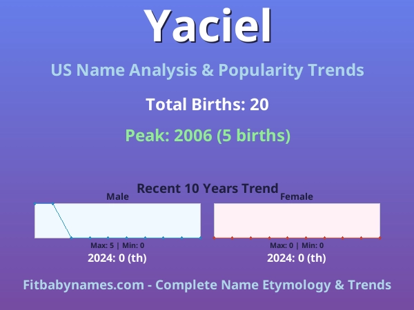 Infographic: Yaciel name meaning, origin, and popularity trends in the United States (US baby name analysis chart)