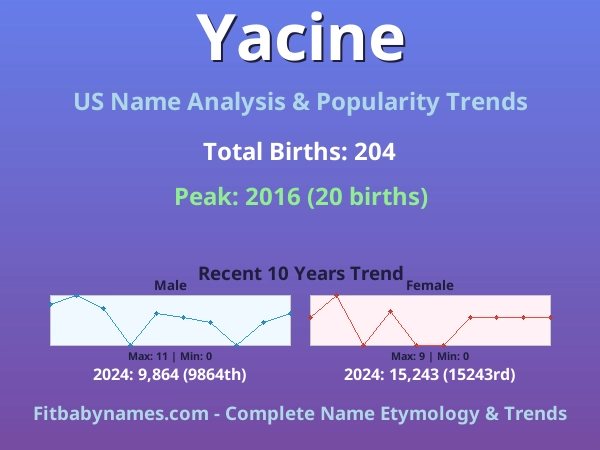 Infographic: Yacine name meaning, origin, and popularity trends in the United States (US baby name analysis chart)