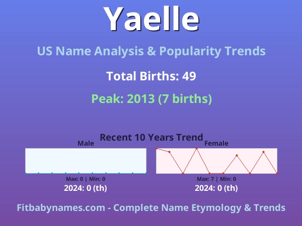 Infographic: Yaelle name meaning, origin, and popularity trends in the United States (US baby name analysis chart)