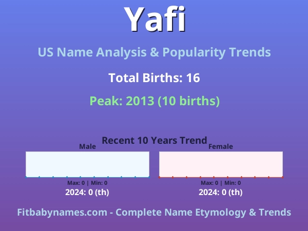 Infographic: Yafi name meaning, origin, and popularity trends in the United States (US baby name analysis chart)