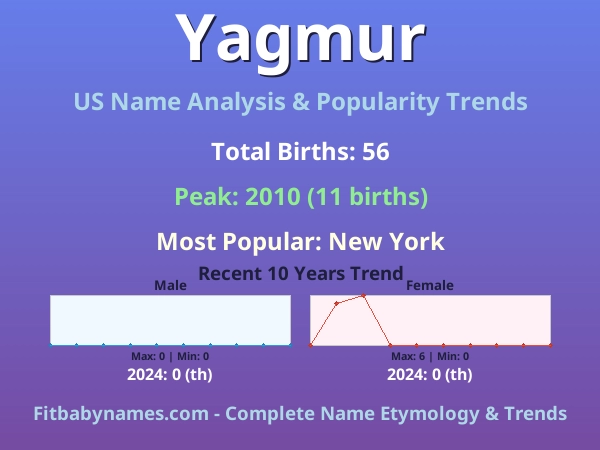 Infographic: Yagmur name meaning, origin, and popularity trends in the United States (US baby name analysis chart)