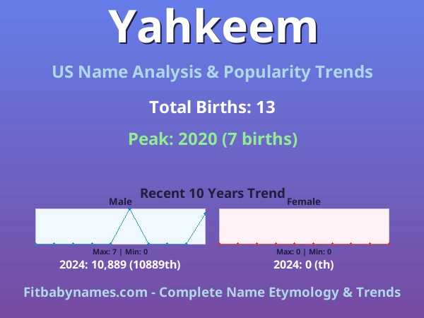 Infographic: Yahkeem name meaning, origin, and popularity trends in the United States (US baby name analysis chart)