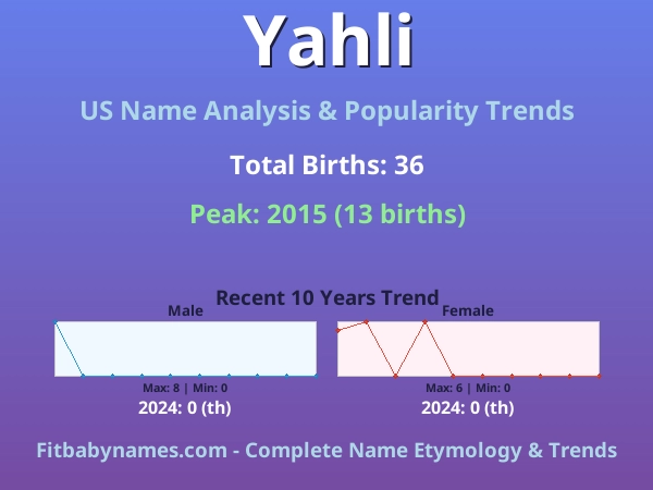 Infographic: Yahli name meaning, origin, and popularity trends in the United States (US baby name analysis chart)