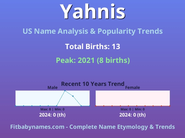 Infographic: Yahnis name meaning, origin, and popularity trends in the United States (US baby name analysis chart)