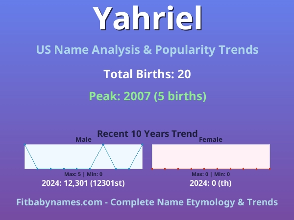 Infographic: Yahriel name meaning, origin, and popularity trends in the United States (US baby name analysis chart)