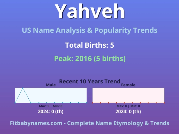 Infographic: Yahveh name meaning, origin, and popularity trends in the United States (US baby name analysis chart)