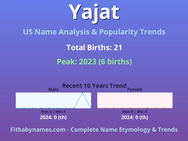 Infographic: Yajat name meaning, origin, and popularity trends in the United States (US baby name analysis chart)