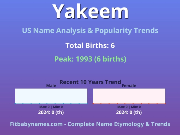 Infographic: Yakeem name meaning, origin, and popularity trends in the United States (US baby name analysis chart)
