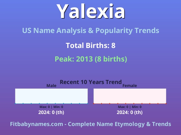 Infographic: Yalexia name meaning, origin, and popularity trends in the United States (US baby name analysis chart)
