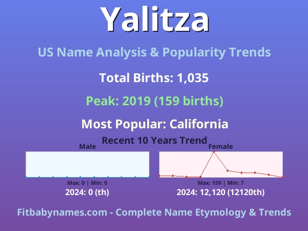 Infographic: Yalitza name meaning, origin, and popularity trends in the United States (US baby name analysis chart)