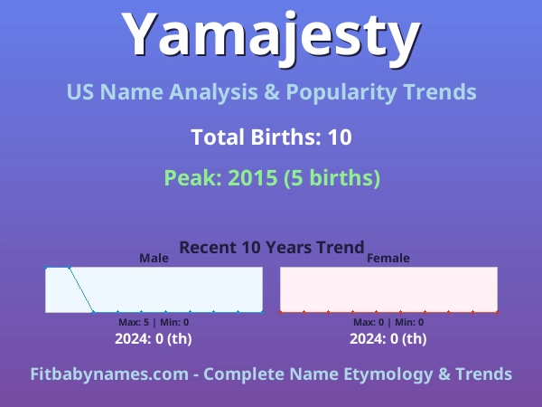 Infographic: Yamajesty name meaning, origin, and popularity trends in the United States (US baby name analysis chart)