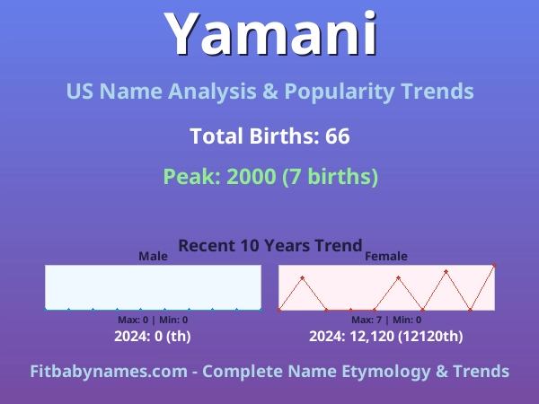 Infographic: Yamani name meaning, origin, and popularity trends in the United States (US baby name analysis chart)