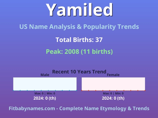 Infographic: Yamiled name meaning, origin, and popularity trends in the United States (US baby name analysis chart)