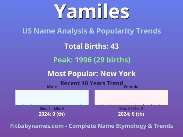 Infographic: Yamiles name meaning, origin, and popularity trends in the United States (US baby name analysis chart)