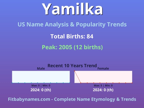 Infographic: Yamilka name meaning, origin, and popularity trends in the United States (US baby name analysis chart)