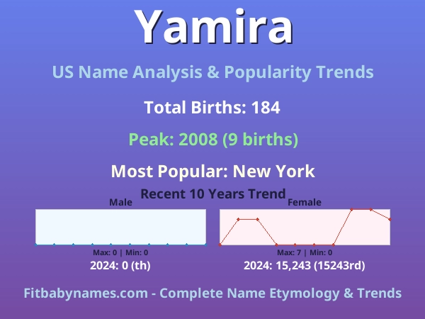 Infographic: Yamira name meaning, origin, and popularity trends in the United States (US baby name analysis chart)