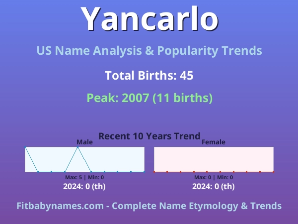 Infographic: Yancarlo name meaning, origin, and popularity trends in the United States (US baby name analysis chart)