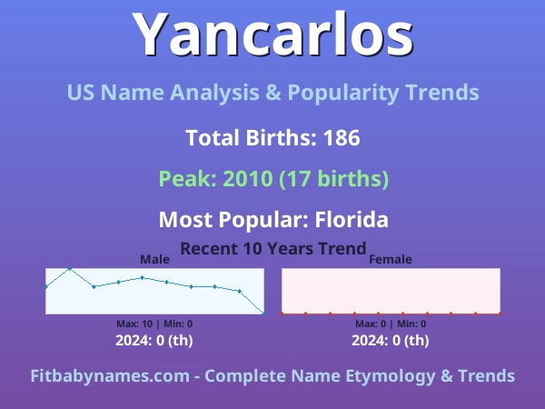 Infographic: Yancarlos name meaning, origin, and popularity trends in the United States (US baby name analysis chart)