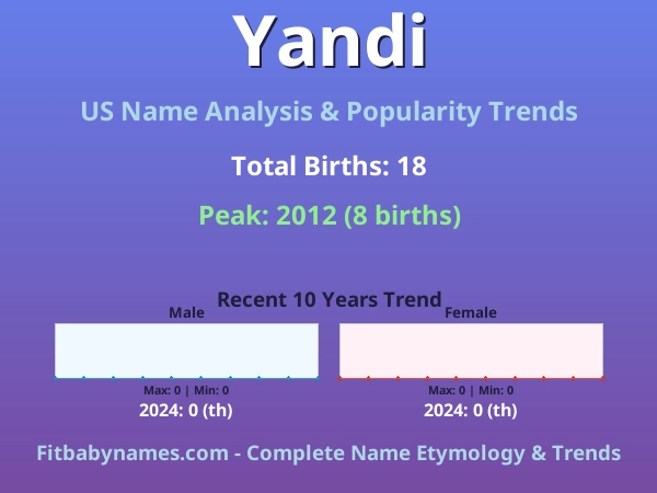 Infographic: Yandi name meaning, origin, and popularity trends in the United States (US baby name analysis chart)