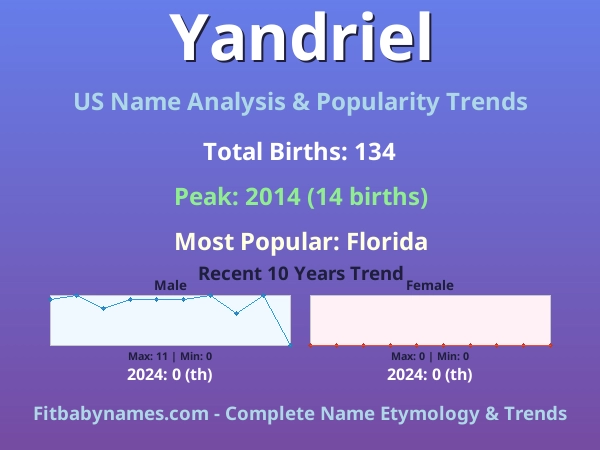 Infographic: Yandriel name meaning, origin, and popularity trends in the United States (US baby name analysis chart)