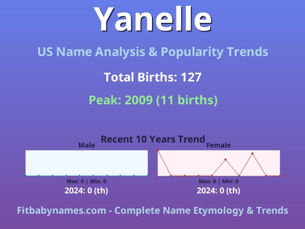 Infographic: Yanelle name meaning, origin, and popularity trends in the United States (US baby name analysis chart)