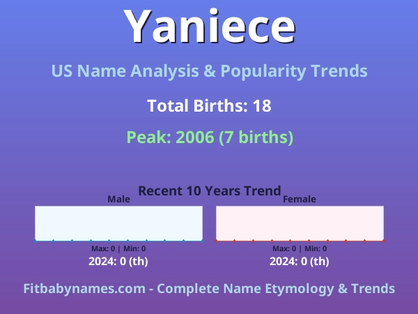 Infographic: Yaniece name meaning, origin, and popularity trends in the United States (US baby name analysis chart)