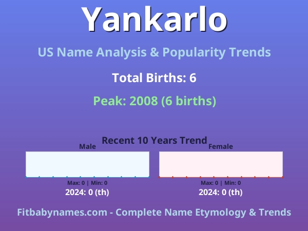 Infographic: Yankarlo name meaning, origin, and popularity trends in the United States (US baby name analysis chart)