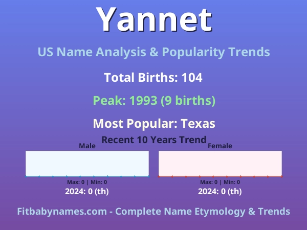 Infographic: Yannet name meaning, origin, and popularity trends in the United States (US baby name analysis chart)