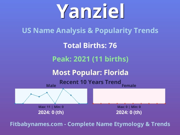 Infographic: Yanziel name meaning, origin, and popularity trends in the United States (US baby name analysis chart)